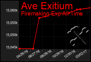 Total Graph of Ave Exitium