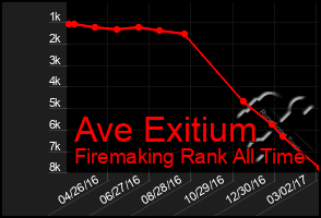 Total Graph of Ave Exitium