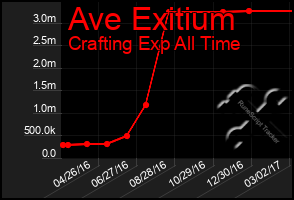 Total Graph of Ave Exitium