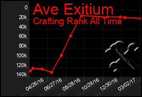 Total Graph of Ave Exitium