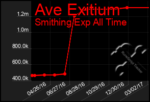 Total Graph of Ave Exitium