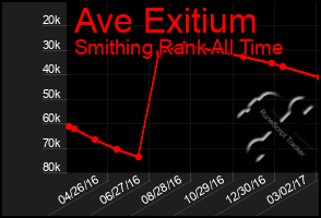 Total Graph of Ave Exitium