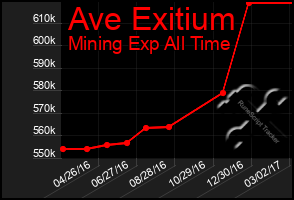 Total Graph of Ave Exitium