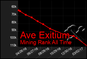 Total Graph of Ave Exitium