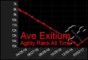 Total Graph of Ave Exitium