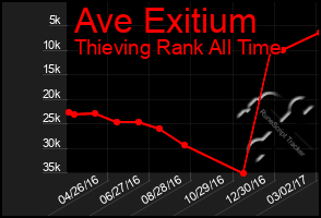 Total Graph of Ave Exitium