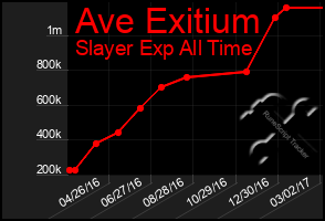 Total Graph of Ave Exitium