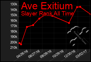 Total Graph of Ave Exitium