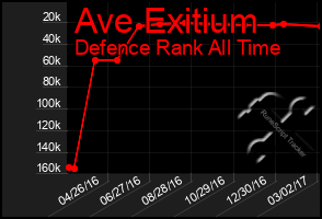 Total Graph of Ave Exitium