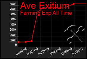 Total Graph of Ave Exitium