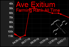 Total Graph of Ave Exitium