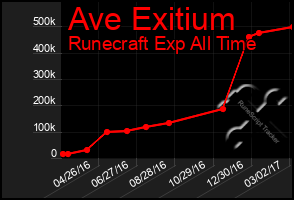 Total Graph of Ave Exitium