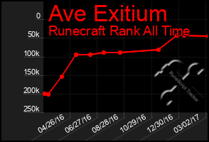 Total Graph of Ave Exitium