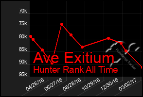 Total Graph of Ave Exitium