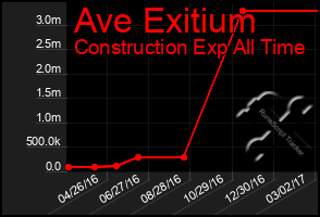 Total Graph of Ave Exitium