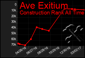 Total Graph of Ave Exitium