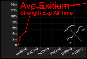 Total Graph of Ave Exitium