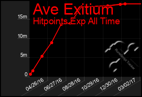 Total Graph of Ave Exitium