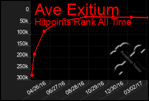 Total Graph of Ave Exitium