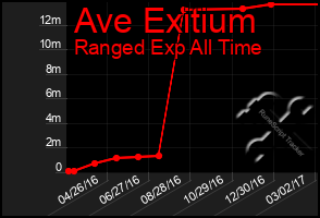 Total Graph of Ave Exitium