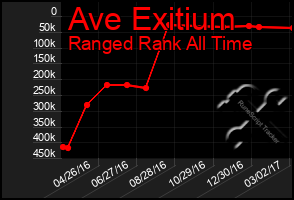 Total Graph of Ave Exitium