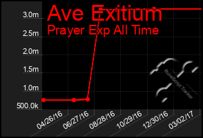 Total Graph of Ave Exitium