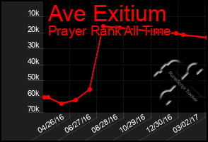 Total Graph of Ave Exitium