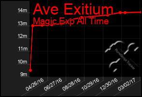 Total Graph of Ave Exitium