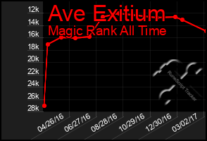 Total Graph of Ave Exitium