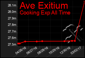 Total Graph of Ave Exitium