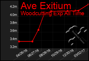 Total Graph of Ave Exitium