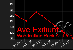 Total Graph of Ave Exitium