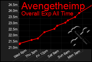 Total Graph of Avengetheimp