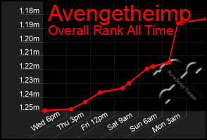 Total Graph of Avengetheimp