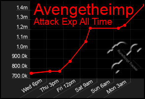 Total Graph of Avengetheimp