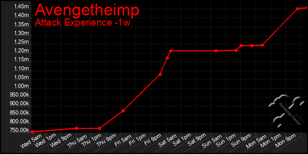 Last 7 Days Graph of Avengetheimp