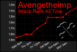 Total Graph of Avengetheimp