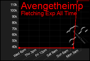 Total Graph of Avengetheimp