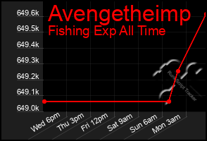 Total Graph of Avengetheimp
