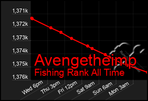 Total Graph of Avengetheimp