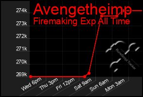 Total Graph of Avengetheimp