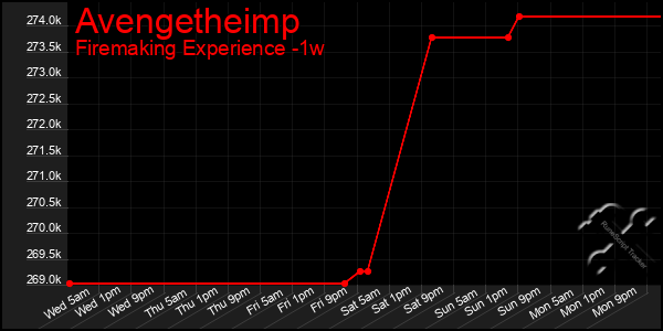Last 7 Days Graph of Avengetheimp