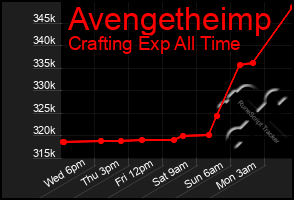 Total Graph of Avengetheimp