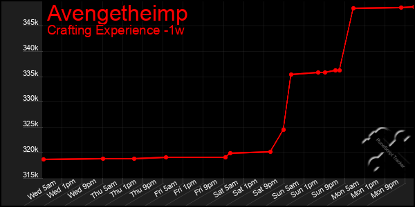 Last 7 Days Graph of Avengetheimp