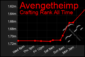 Total Graph of Avengetheimp