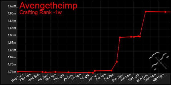 Last 7 Days Graph of Avengetheimp