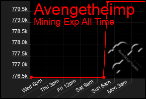 Total Graph of Avengetheimp