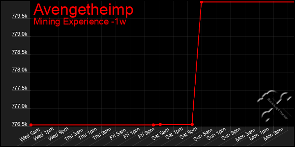 Last 7 Days Graph of Avengetheimp