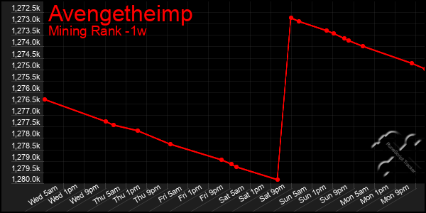 Last 7 Days Graph of Avengetheimp