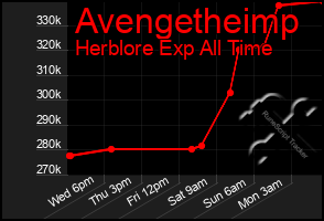 Total Graph of Avengetheimp